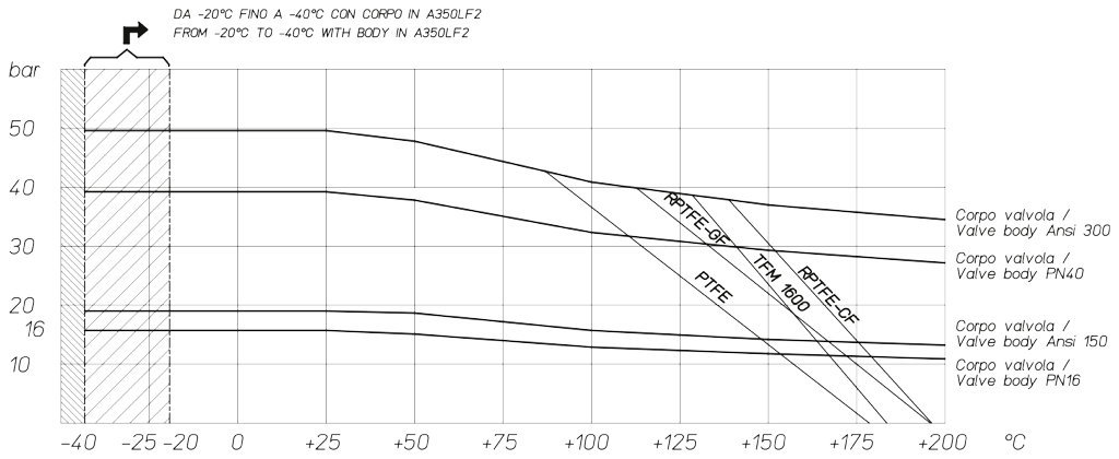 Válvula de bola MAGNUM Wafer PN 16-40 ANSI 150-300 acero al carbono - diagramas y pares de aceleración - Diagrama presión/temperatura para válvulas con cuerpo en acero al carbono
