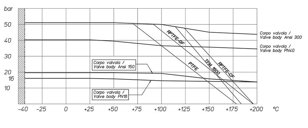 Válvula de bola MAGNUM Wafer PN 16-40 ANSI 150-300 acero al carbono - diagramas y pares de aceleración - Diagrama presión/temperatura para válvulas con cuerpo en acero inoxidable