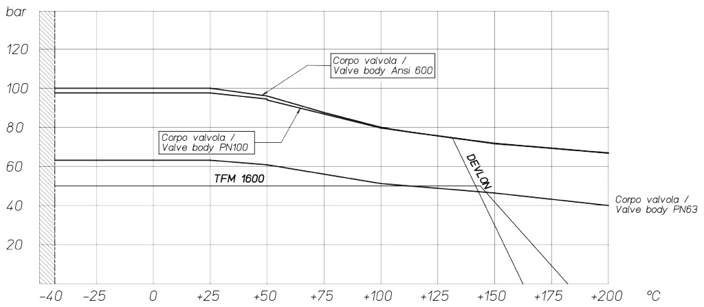 Válvula de bola MAGNUM Split Wafer PN 63-100 ANSI 600 acero inoxidable - diagramas y pares de aceleración - Diagrama presión/temperatura para válvulas con cuerpo en acero inoxidable