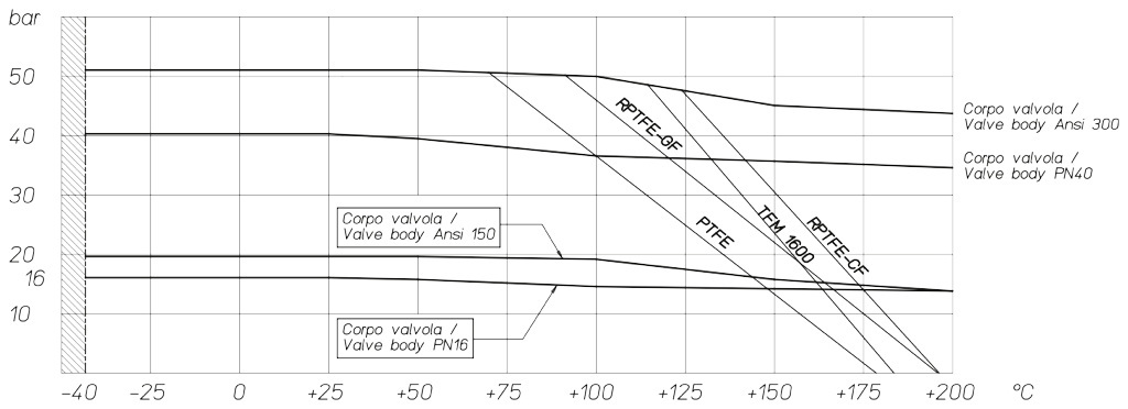 Válvula de bola THOR Split Body PN 16-40 ANSI 150-300 acero inoxidable - diagramas y pares de aceleración - Diagrama presión/temperatura para válvulas con cuerpo en acero inoxidable