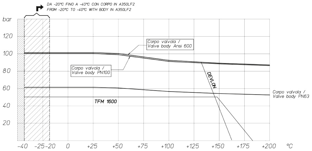 Válvula de bola THOR Split Body PN 63-100 ANSI 600 acero al carbono - diagramas y pares de aceleración - Diagrama presión/temperatura para válvulas con cuerpo en acero al carbono
