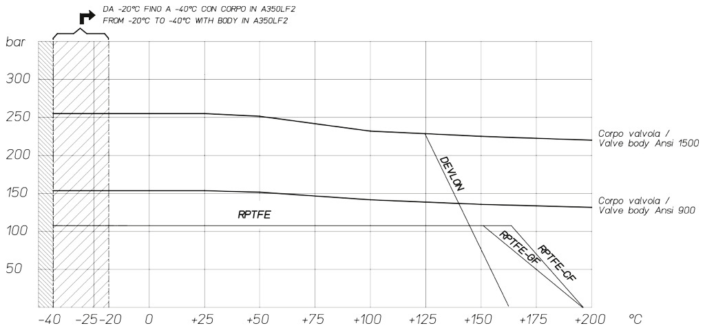 Válvula de bola THOR Split Body ANSI 900-1500 acero al carbono - diagramas y pares de aceleración - Diagrama presión/temperatura para válvulas con cuerpo en acero al carbono