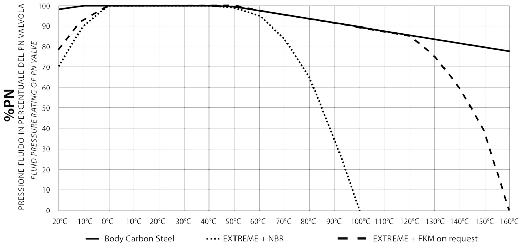 Válvula de bola HERCULES alta presión - alta ciclicidad acero al carbono - diagramas y pares de aceleración - DIAGRAMA PRESIÓN/TEMPERATURA