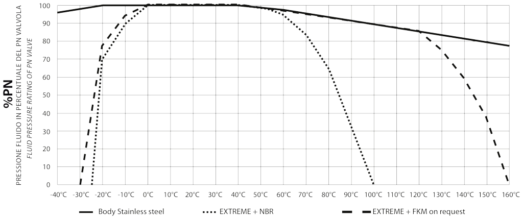 Válvula de bola HERCULES alta presión - alta ciclicidad acero inoxidable - diagramas y pares de aceleración - DIAGRAMA PRESIÓN/TEMPERATURA