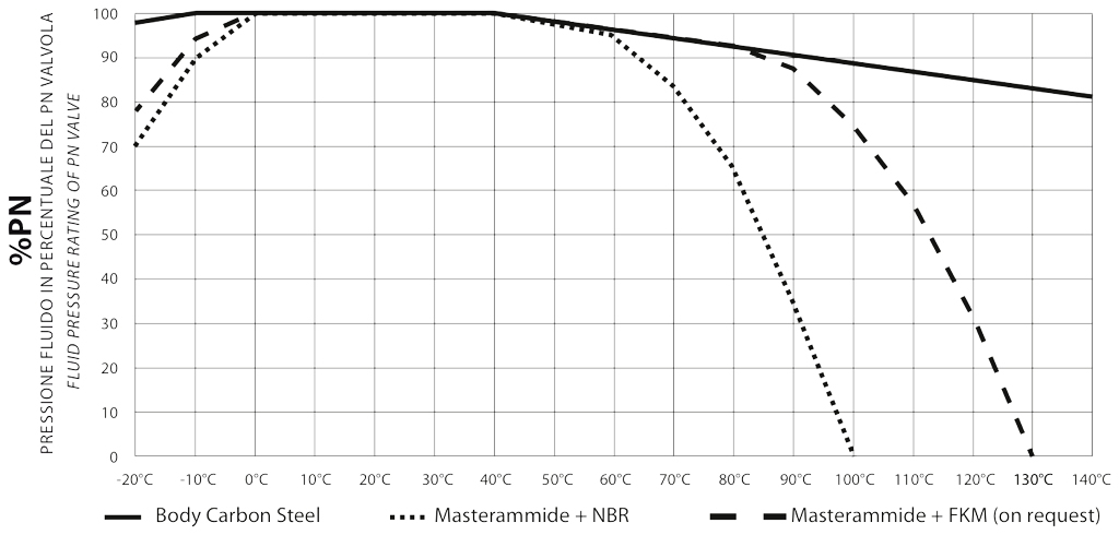 HERCULES manual acero al carbono - diagramas y pares de aceleración - DIAGRAMA PRESIÓN/TEMPERATURA