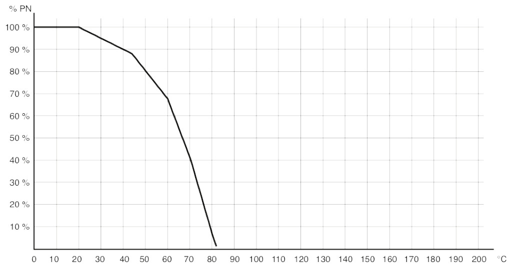 Válvula de bola de latón Item 113 - diagramas y pares de aceleración - DIAGRAMA PRESIÓN/TEMPERATURA
