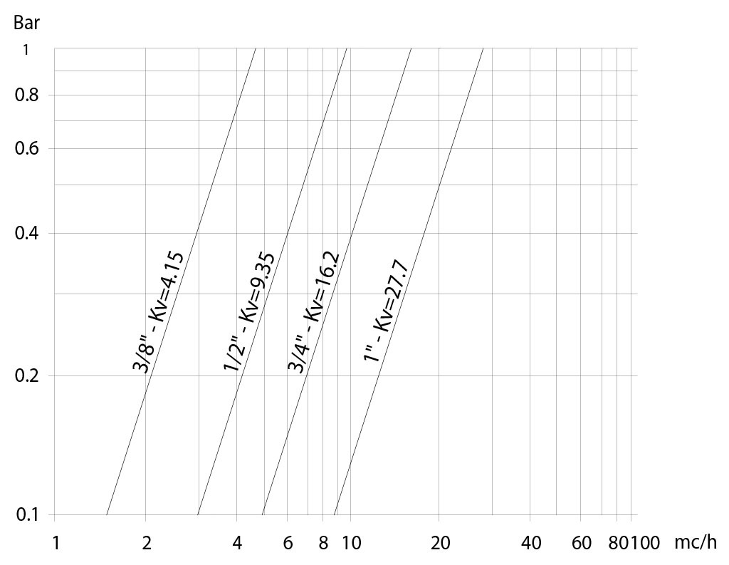 Válvula de bola de latón Item 113 - diagramas y pares de aceleración - Capacidad de carga/pérdida de carga y coeficiente nominal Kv