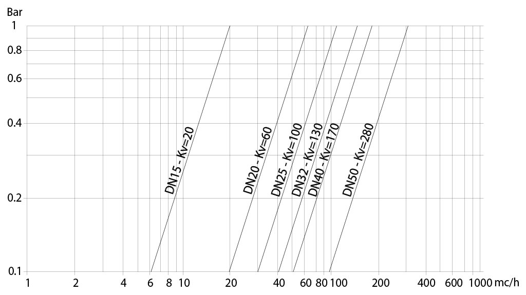 Válvula de bola de latón Item 115 - diagramas y pares de aceleración - Capacidad de carga/pérdida de carga y coeficiente nominal Kv