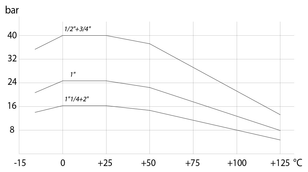 Válvula de bola de latón Item 160-161 - diagramas y pares de aceleración - DIAGRAMA PRESIÓN/TEMPERATURA