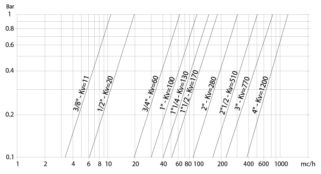 Válvula de bola de acero inoxidable Item 400-401 - diagramas y pares de aceleración - Capacidad de carga/pérdida de carga y coeficiente nominal Kv