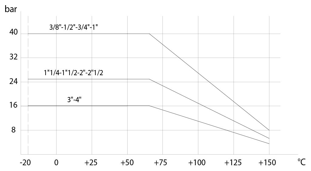 Válvula de bola en acero inoxidable Item 448 - diagramas y pares de aceleración - DIAGRAMA PRESIÓN/TEMPERATURA