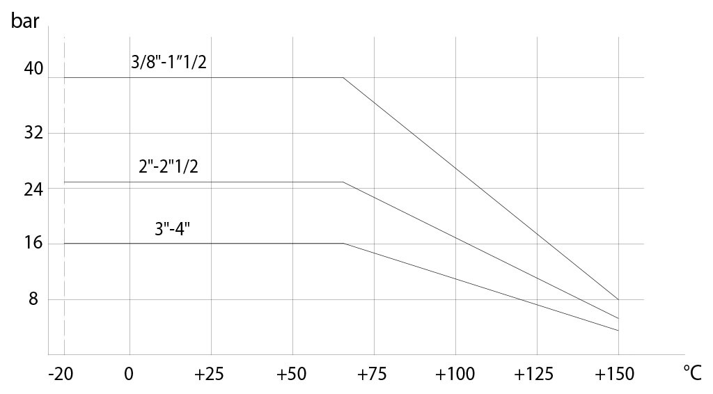 Válvula de bola de acero inoxidable Item 450-451 - diagramas y pares de aceleración - DIAGRAMA PRESIÓN/TEMPERATURA