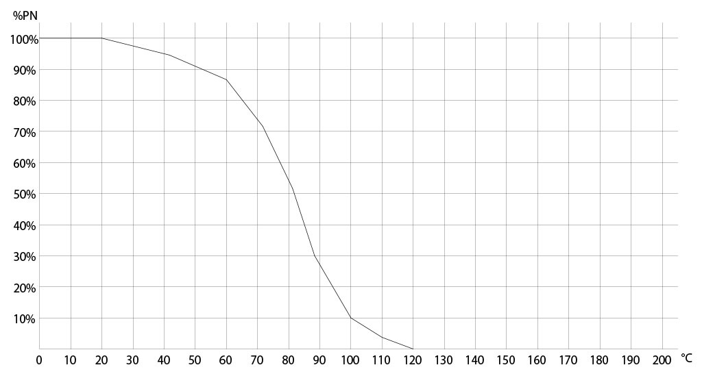 Válvula de bola en acero al carbono Item 541 - diagramas y pares de aceleración - DIAGRAMA PRESIÓN/TEMPERATURA