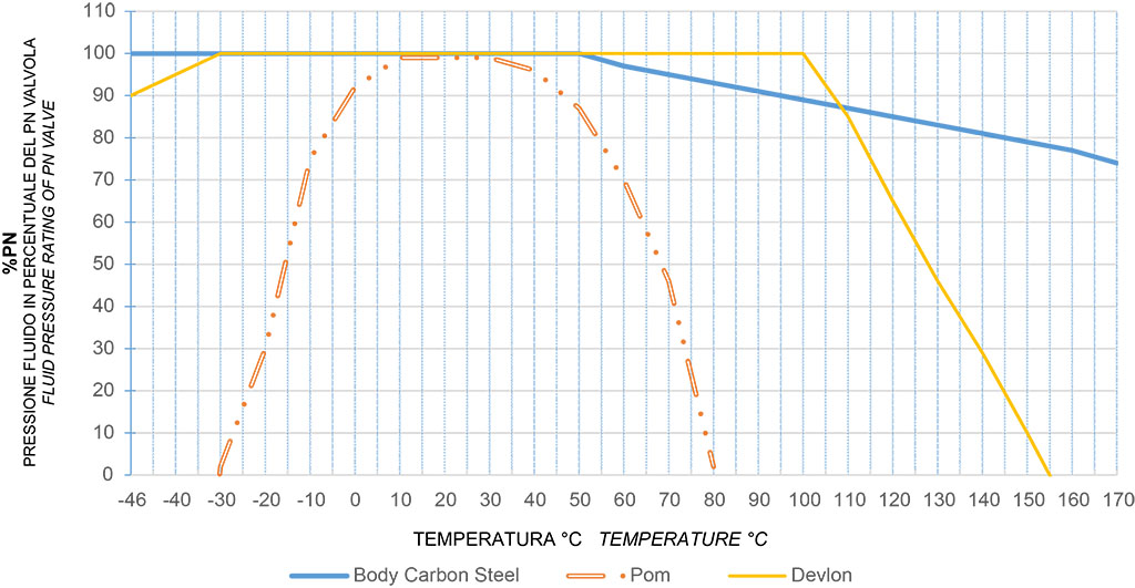 KRATOS alta ciclicidad acero al carbono - diagramas y pares de aceleración - Diagrama presión/temperatura
