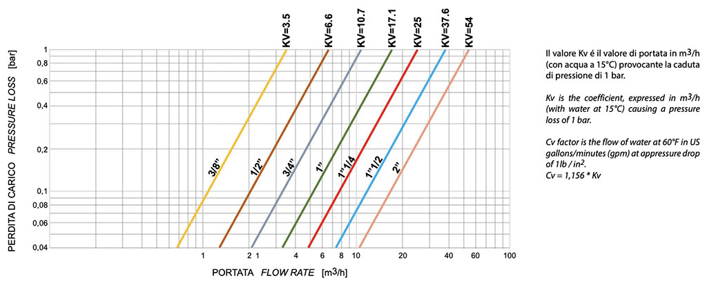VIP EVO PN40 / 580 psi - diagramas y pares de aceleración - DIAGRAMA CAPACIDAD/PÉRDIDA DE CARGA Y COEFICIENTE NOMINAL