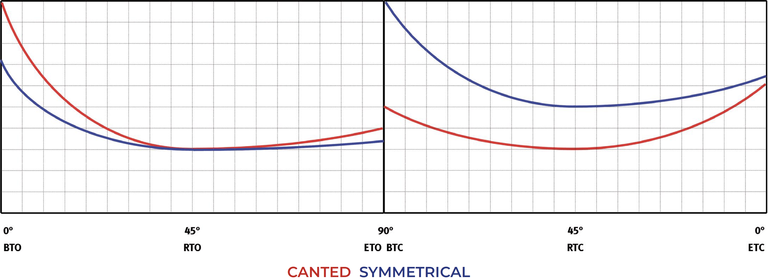 Actuador neumático simple efecto SR Heavy Duty acero al carbono - diagramas y pares de aceleración - Simple Efecto Normalmente Cerrado – Tabla pares (momentos de torsión)