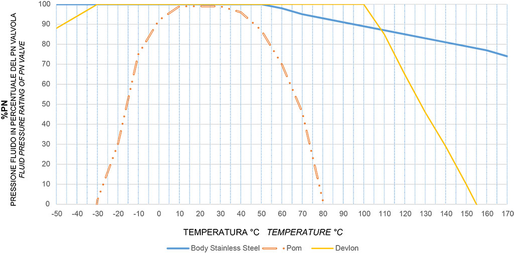 KRATOS alta ciclicidad para fluidos no autolubricantes acero inox - diagramas y pares de aceleración - Diagrama presión/temperatura