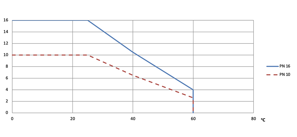 Válvula de bola en PVC Item 615-616 - diagramas y pares de aceleración - DIAGRAMA PRESIÓN/TEMPERATURA