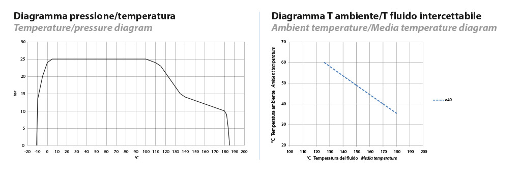 Válvula neumática ARES-ATENA - diagramas y pares de aceleración - ATENA