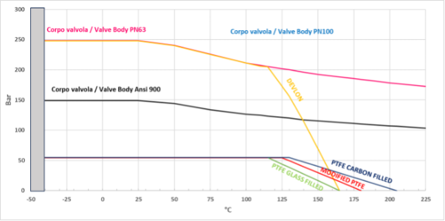 Válvula de bola THOR Split Body ANSI 900-1500 acero al carbono - diagramas y pares de aceleración - Diagrama presión/temperatura para válvulas con cuerpo en acero inoxidable